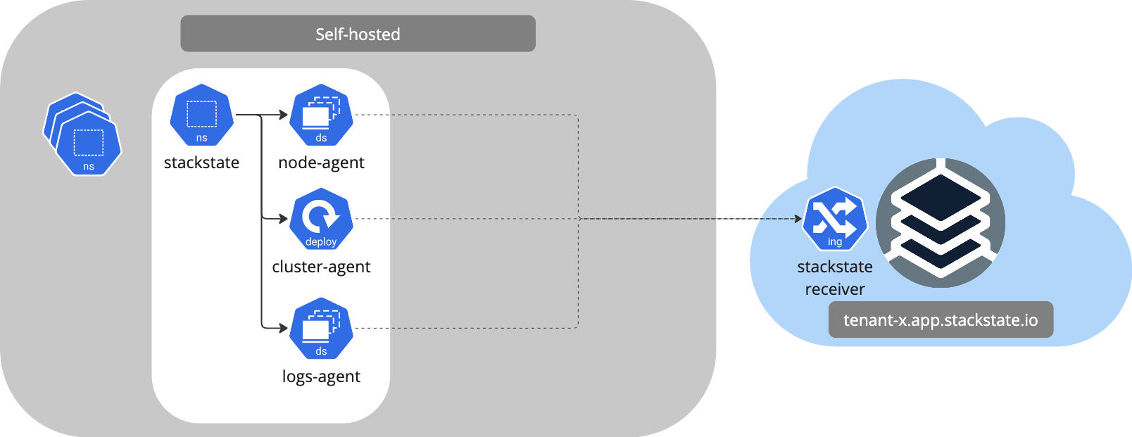 SUSE Observability Agent Kommunikation