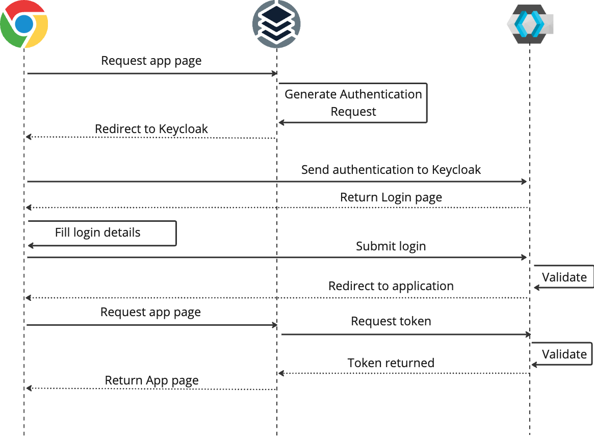 KeyCloak-Authentifizierungsfluss