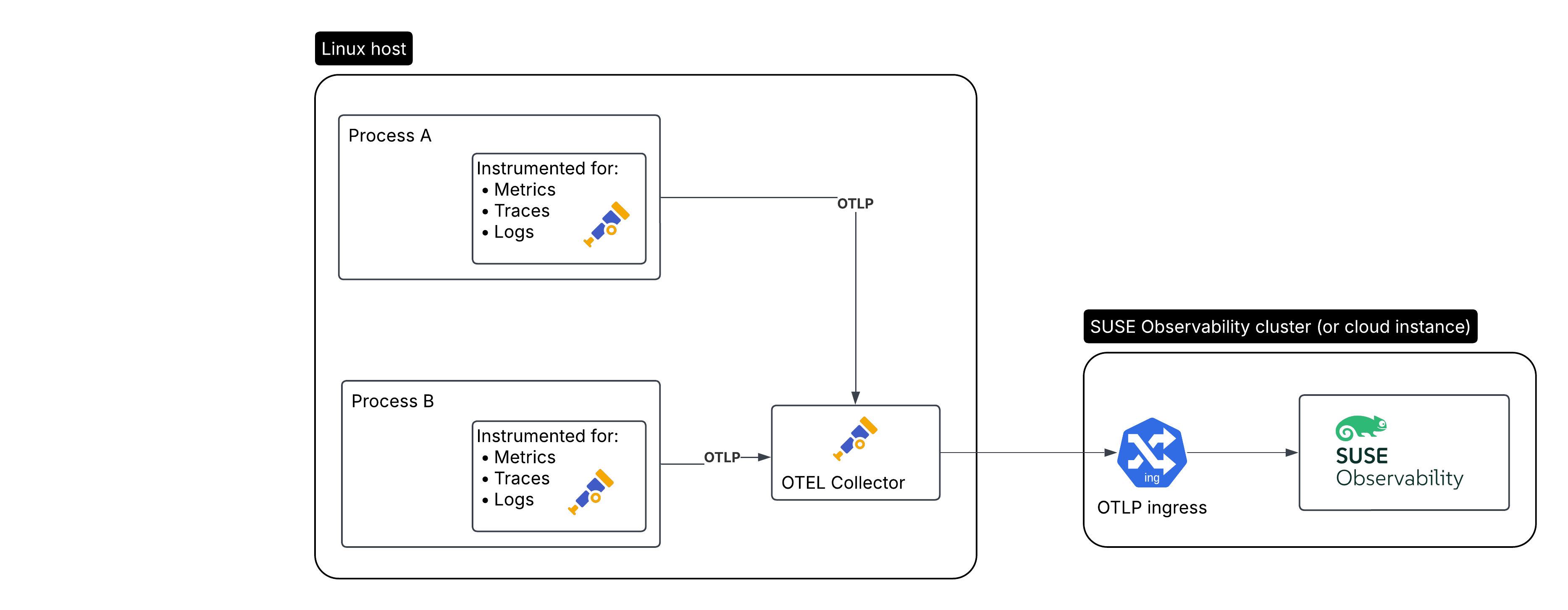 Linuxホスト上でOpen Telemetryコレクターが実行されているアプリケーションの計測